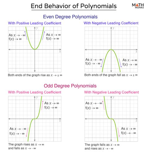 End behavior of polynomials (article) .